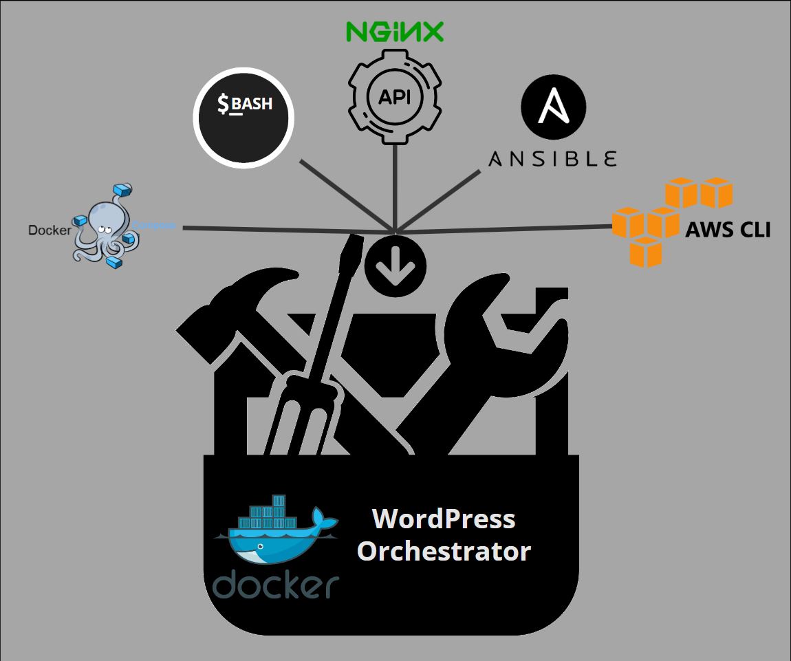 Introducing: WordPress Orchestrator